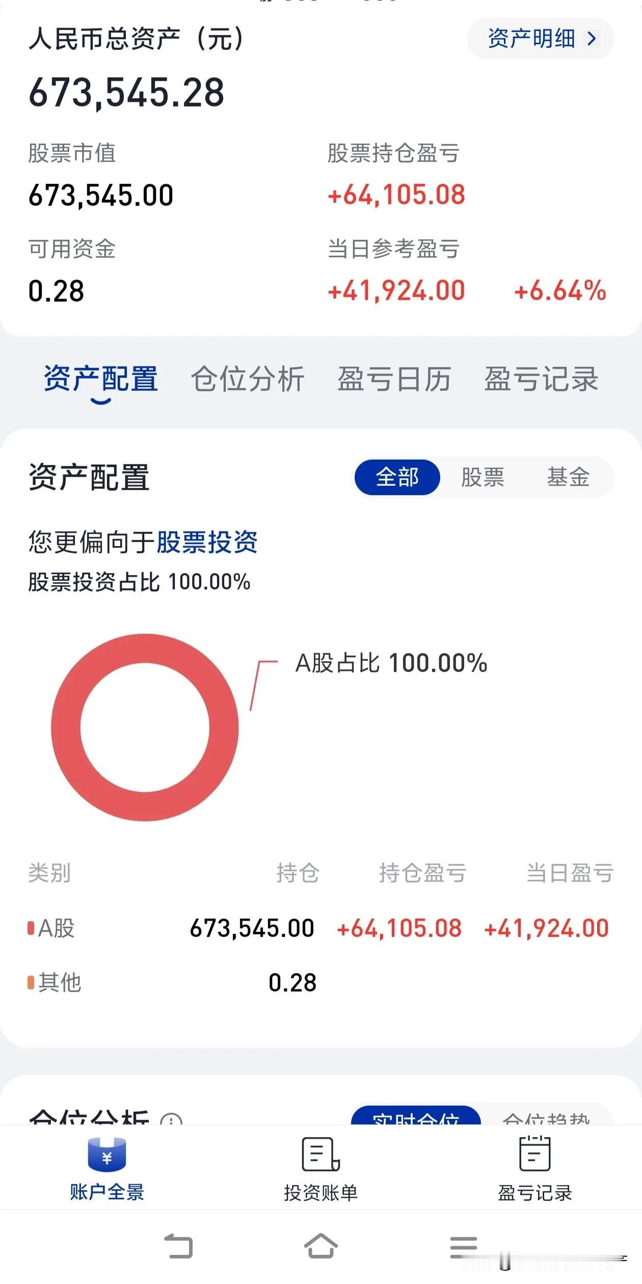 今天大家都赚到钱了，我也赚了好几万，不过我没清仓，总觉得眼皮直跳。因为下午冲高回