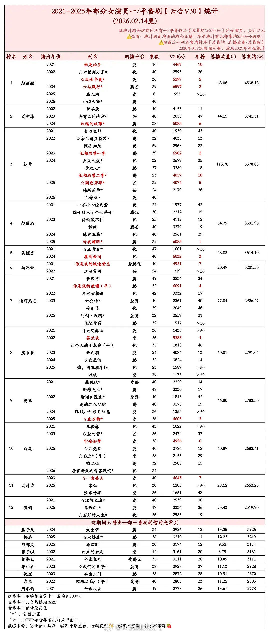内娱女星一番剧云合V30播放量排行🈶，符合大家体感吗？