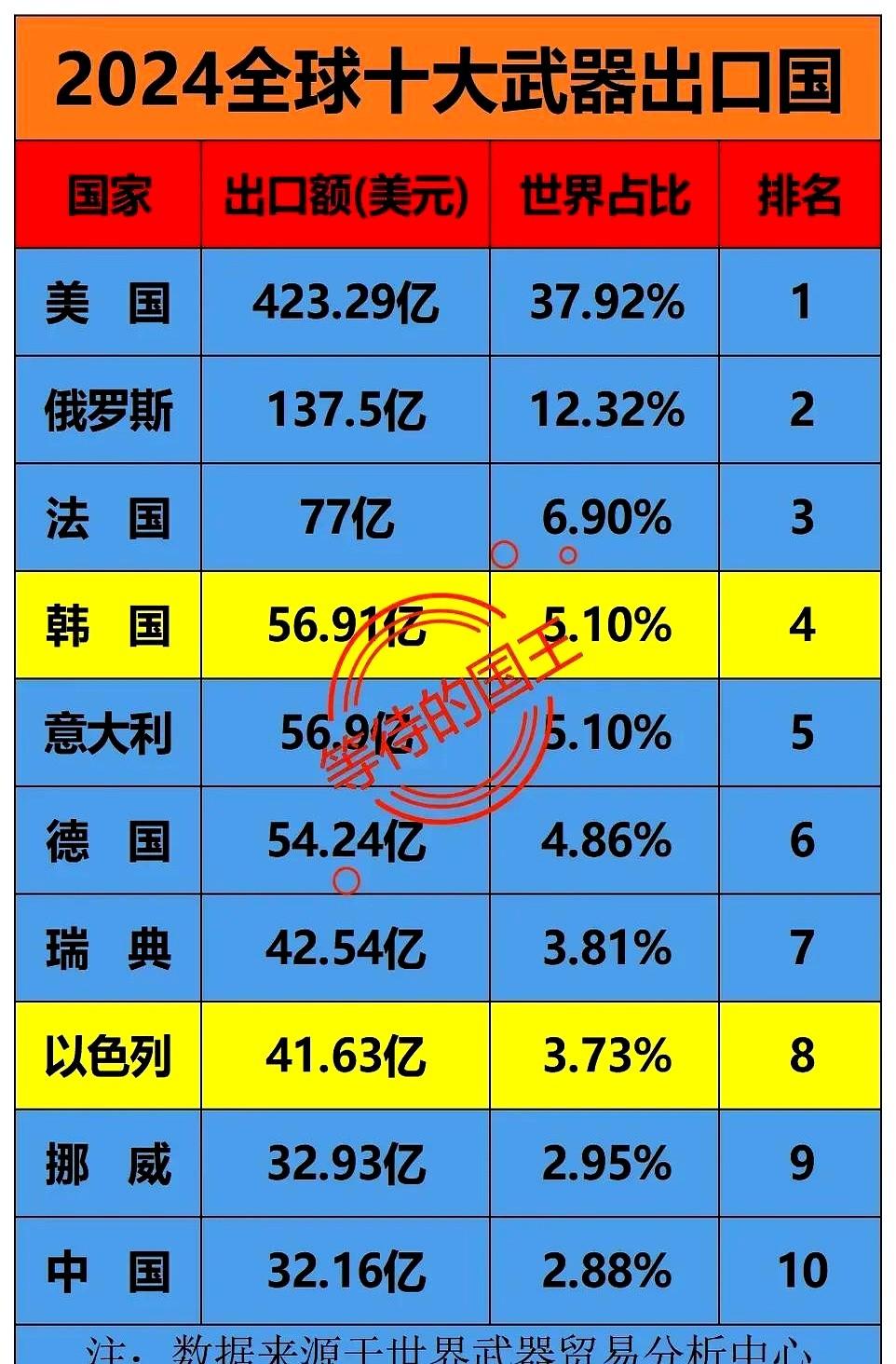 排在第1位的是美国。说实话看到咱们国家这次排到第十，确实有点意外。不过仔