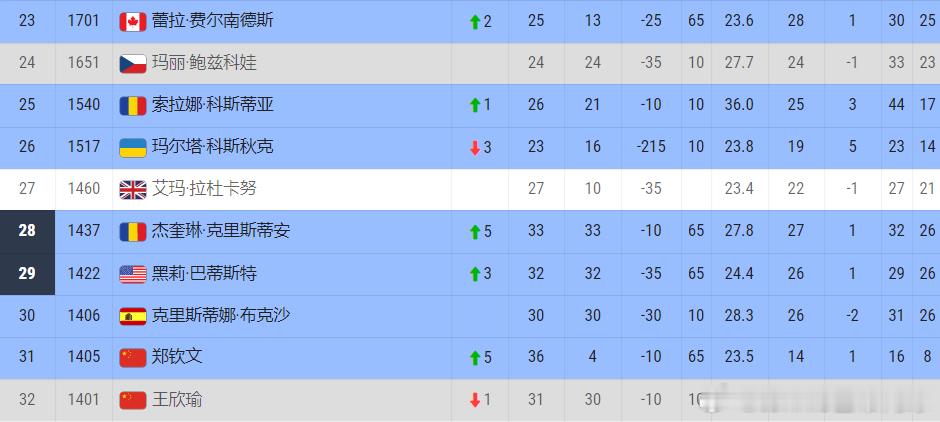 郑钦文🇨🇳排名升至31位这场逆转胜利也让郑钦文的积分超过了王欣瑜来到了31