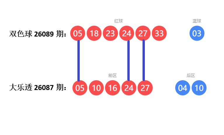 跨彩种奇妙巧合！双色球与大乐透号码再度撞号。双色球26089期开奖之后，不少