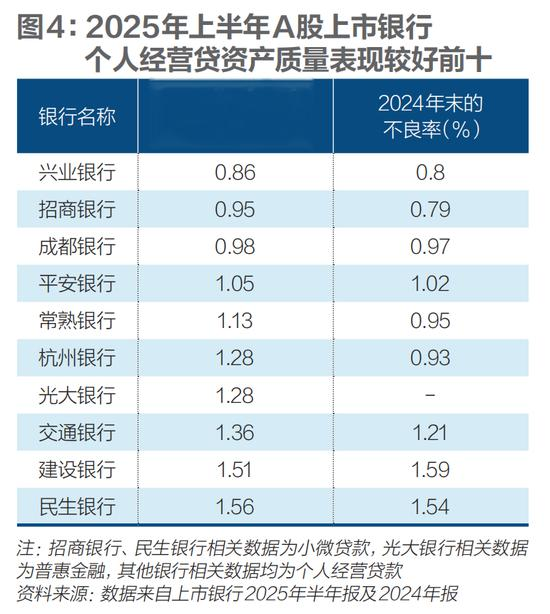 数说普惠金融新变: 增速分化, 利差收窄