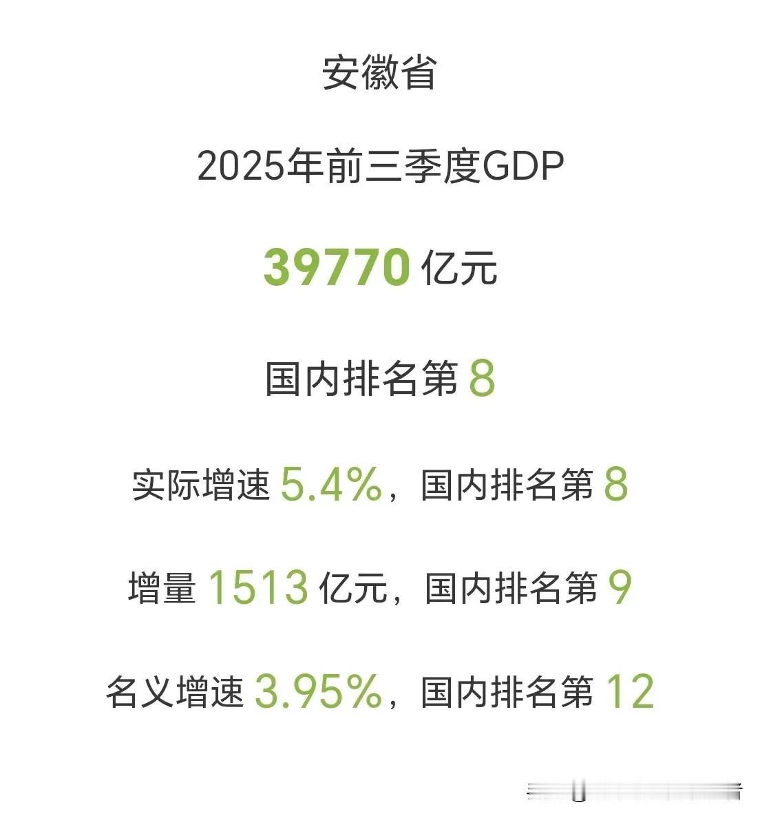 安徽前三季度GDP数据公布,在长三角处境尴尬。24日,安徽省公
