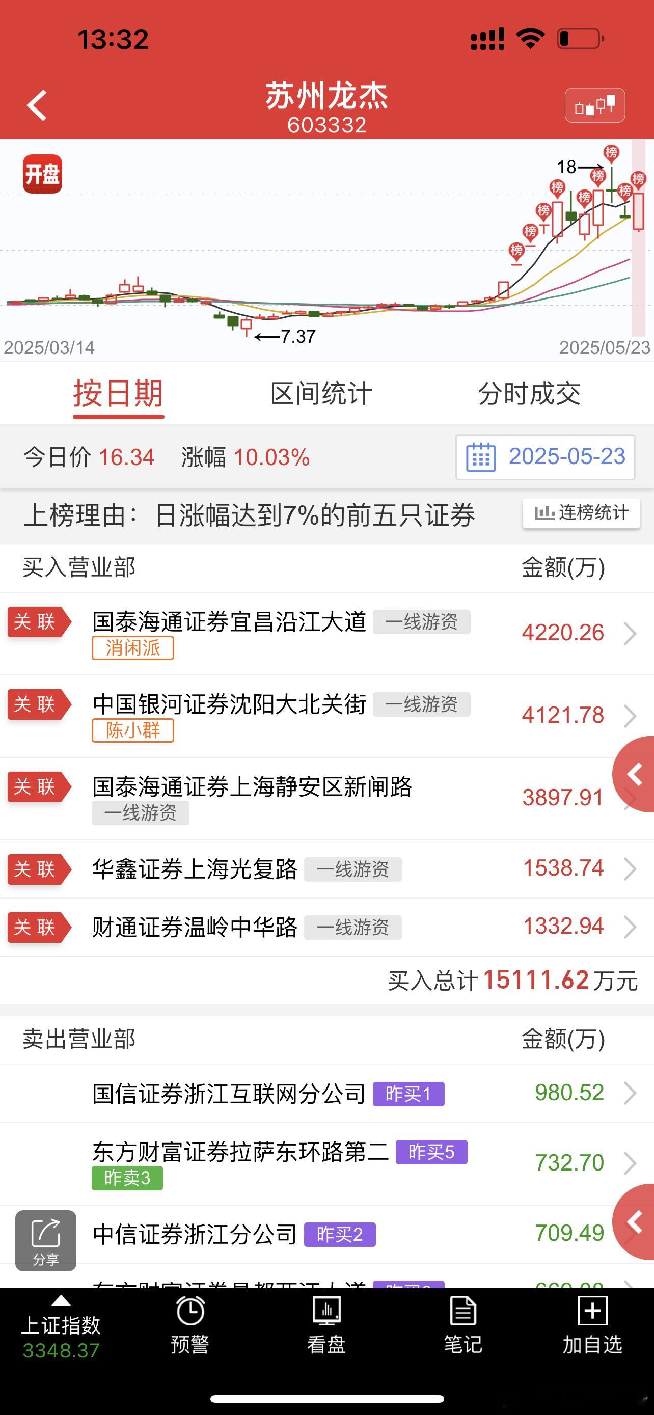 苏州龙杰买榜是消闲派+陈小群+上海超短帮+毛老板+温岭中华路，卖榜是三个拉萨+中