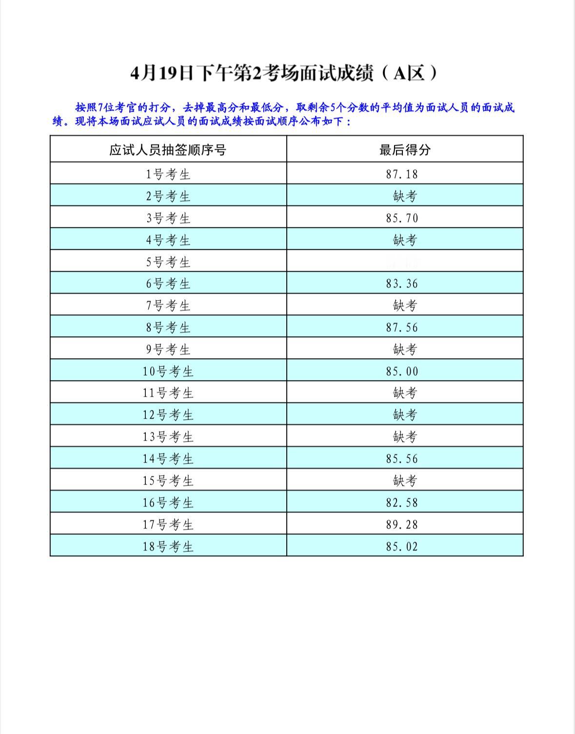 速查！烟台青年干部面试成绩公布！📌发布单位:烟台市青年干部人才“菁英计