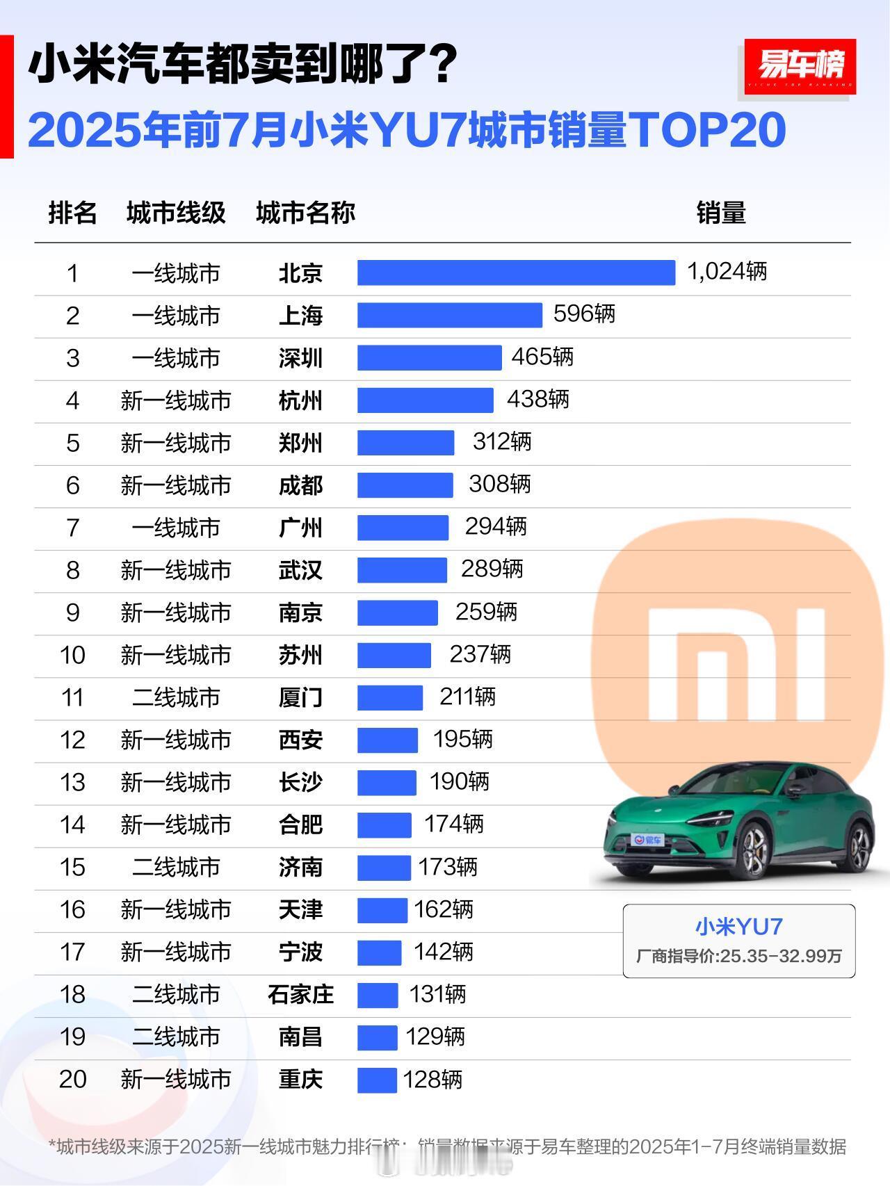 2025年前7月小米YU7城市销量前五名：1.北京1,024辆2.上海596