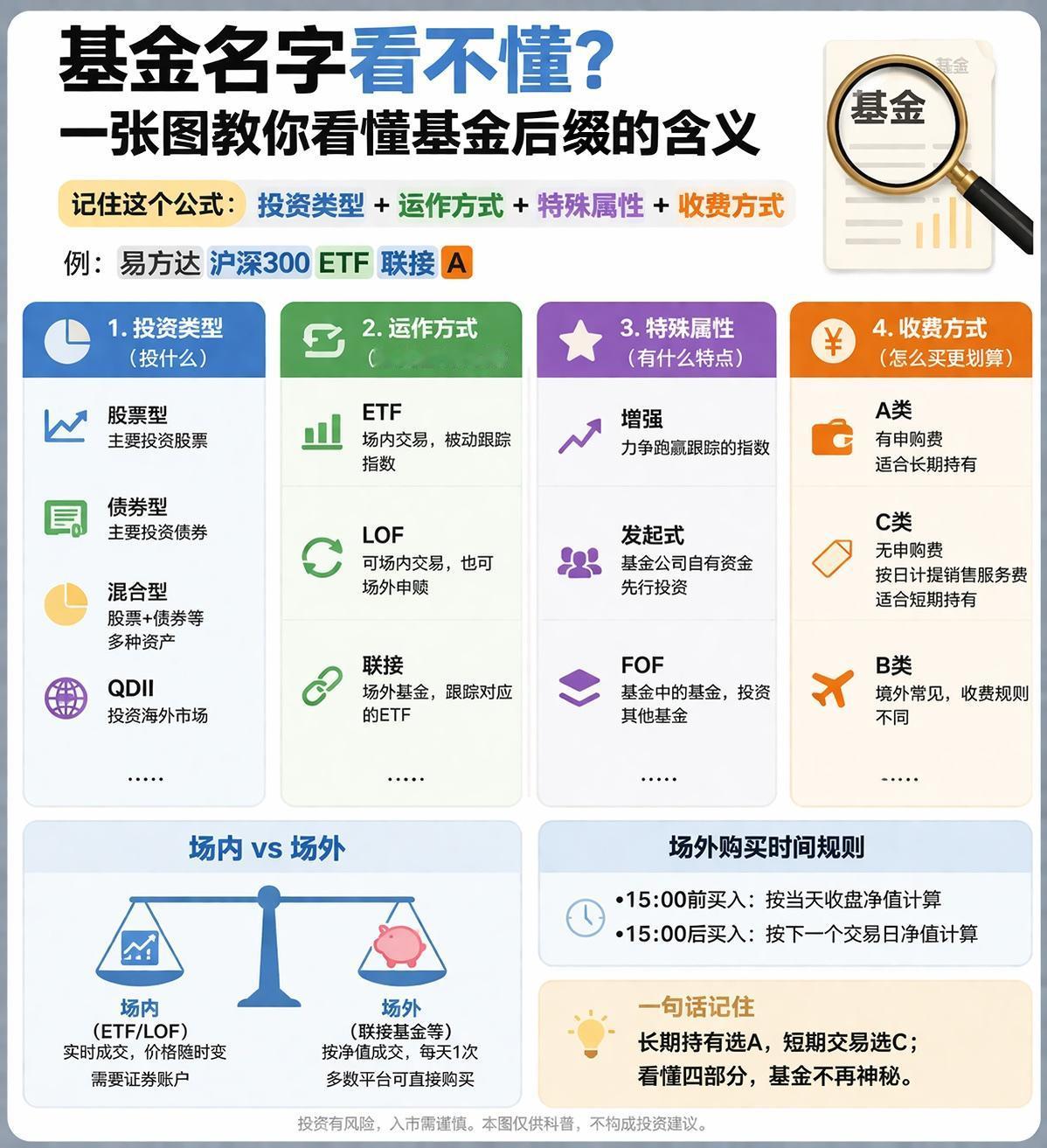 很多人买基金，连名字都没看懂。其实基金名字不是乱起的。真正有用的信息，几乎