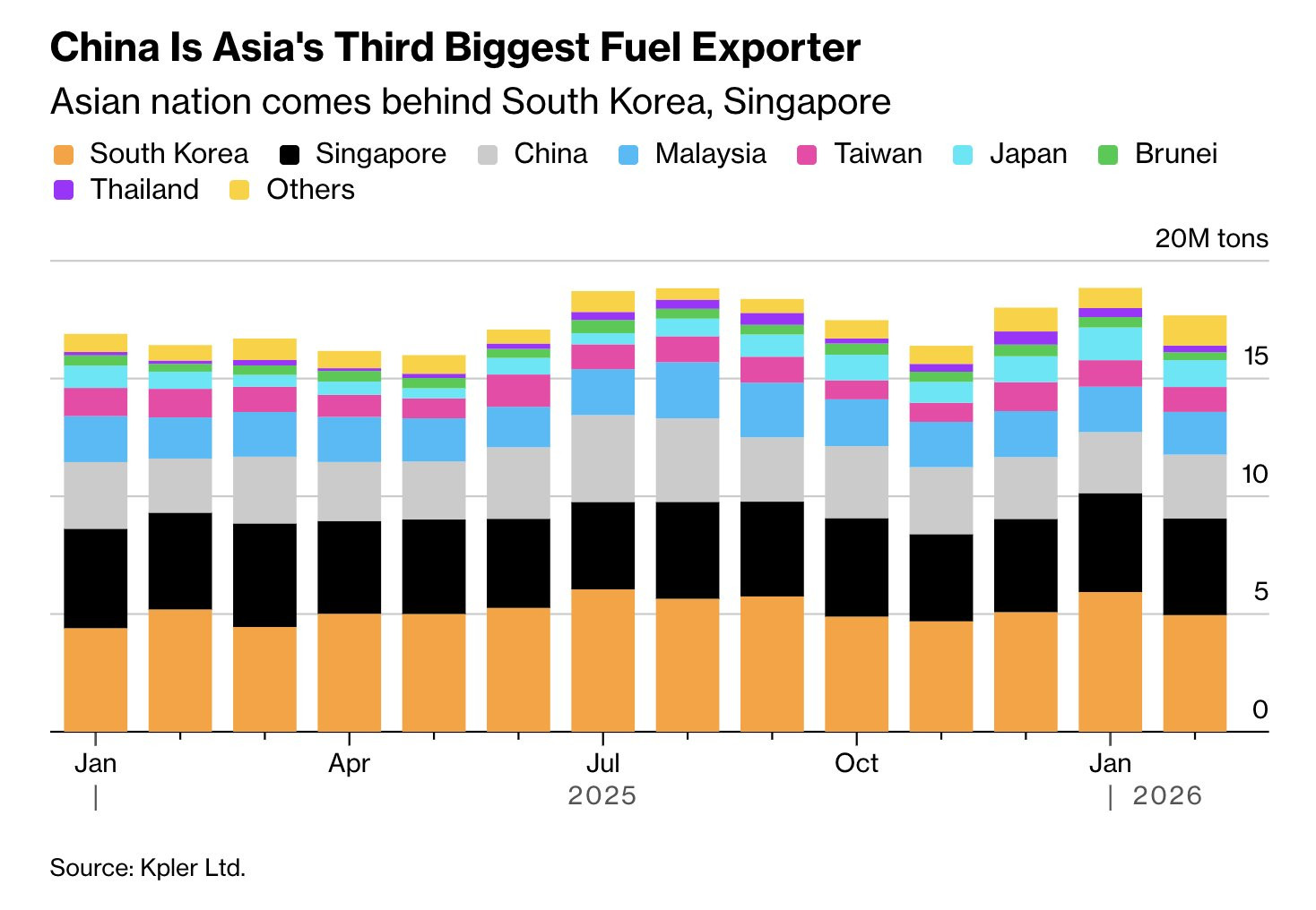 彭博：东大已要求国内最大的几家石油炼油企业暂停柴油和汽油的出口。因为伊朗与美国和