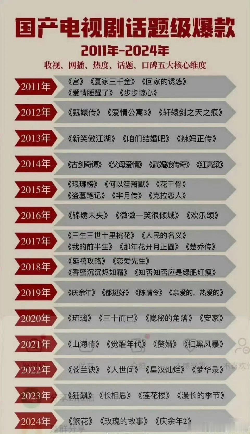 2011-2024年期间爆款电视剧榜来了，来看看每一年上爆剧榜的有哪些？​​​