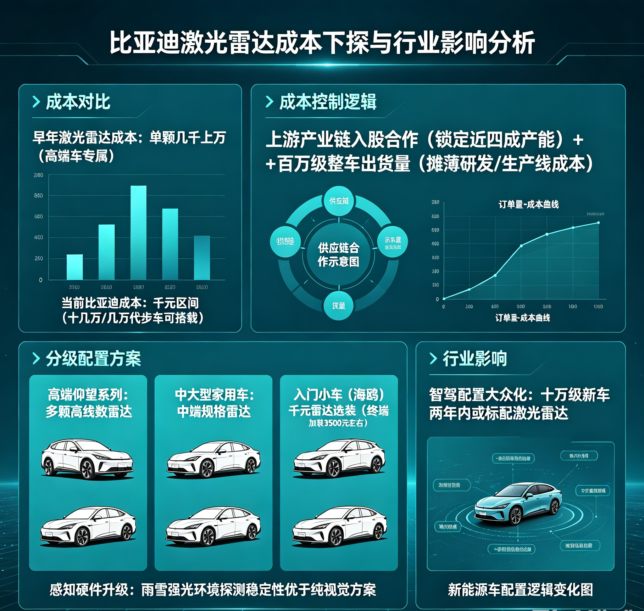 比亚迪称千元级激光雷达具备大范围落地条件