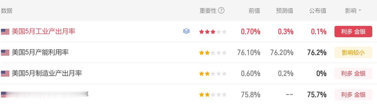 今晚美国5月工业产出数据公布了。首先美国5月工业产出月率0.1%，市场预期