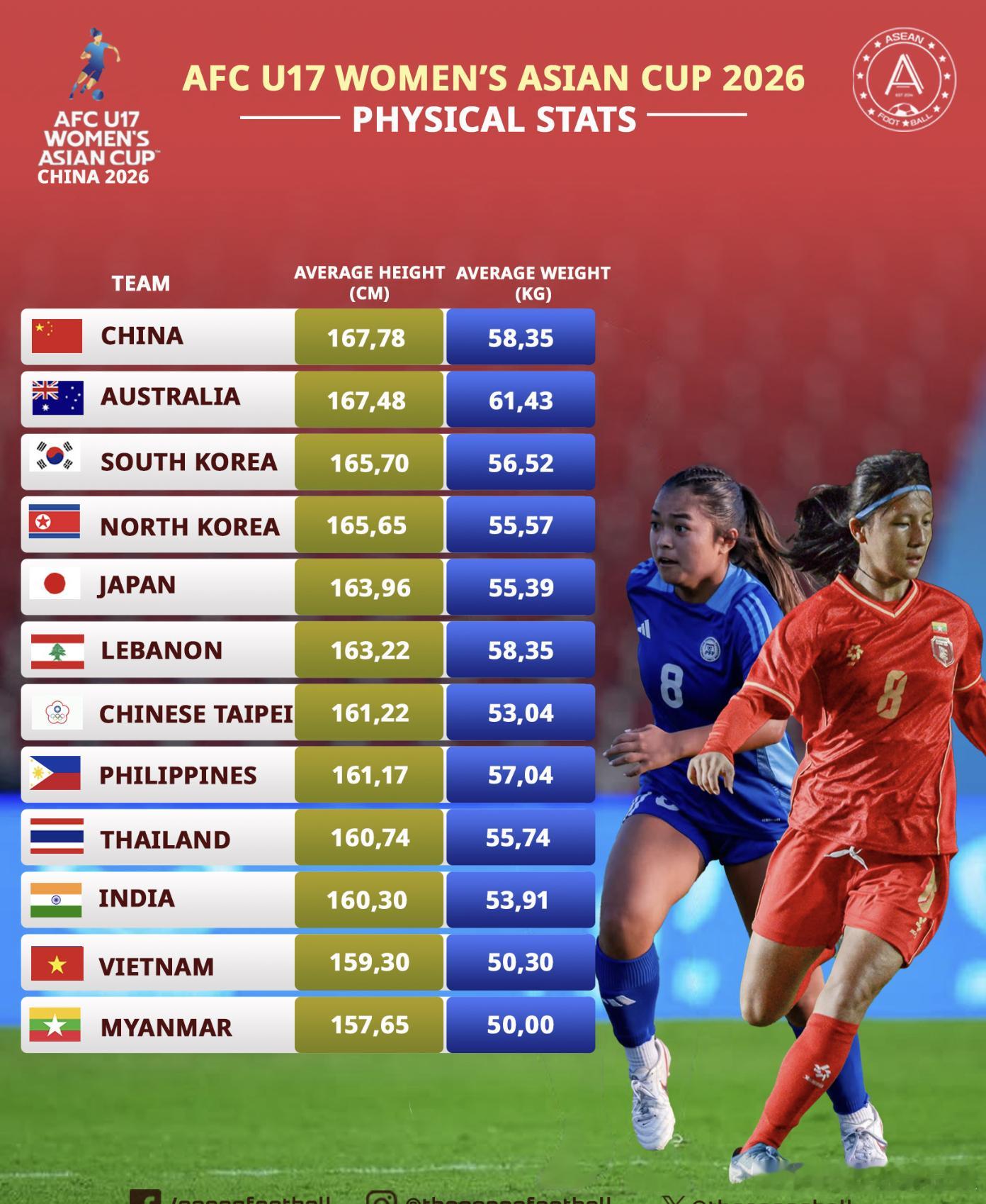 u17女足亚洲杯【平均身高】在亚洲U17女子足球五大强国中，中国队平均身高最高