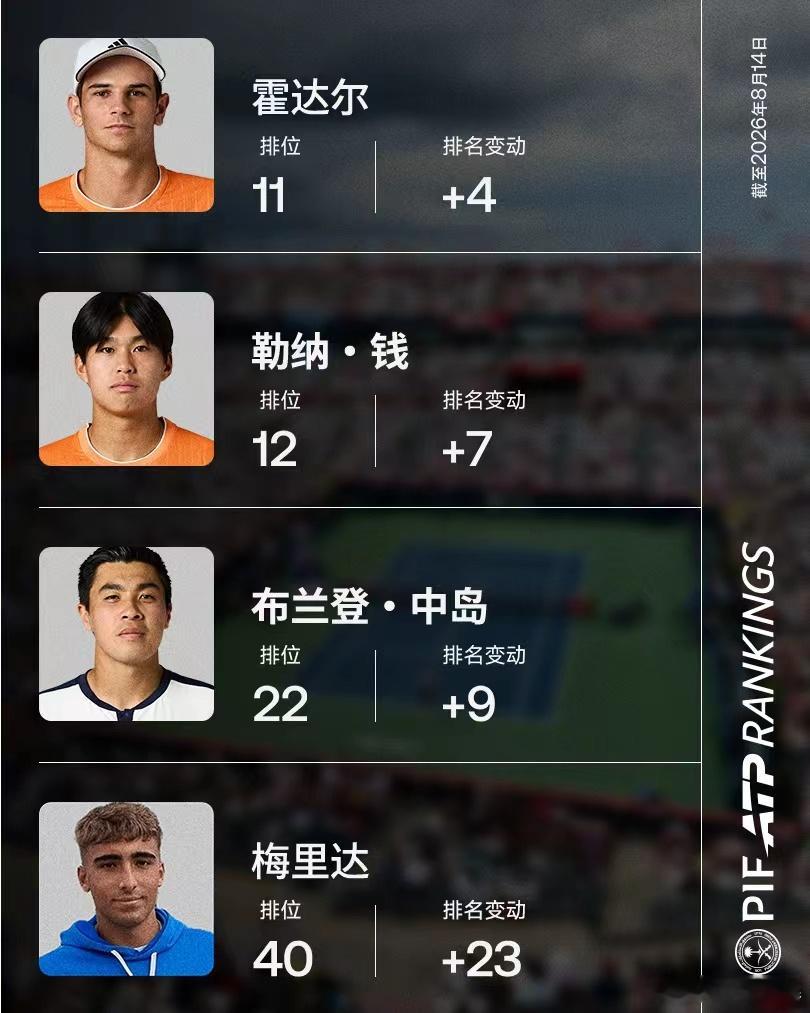 🌟本周PIFATP“周度跃升之星”👣谢尔顿凭借在蒙特利尔大师赛夺冠排名上