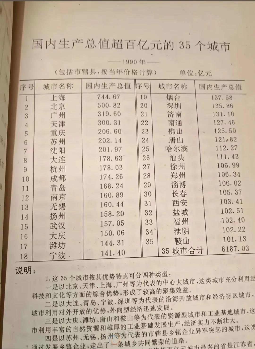1990 年到现在不过35年，GDP翻了100多倍。当时只有35 座城...