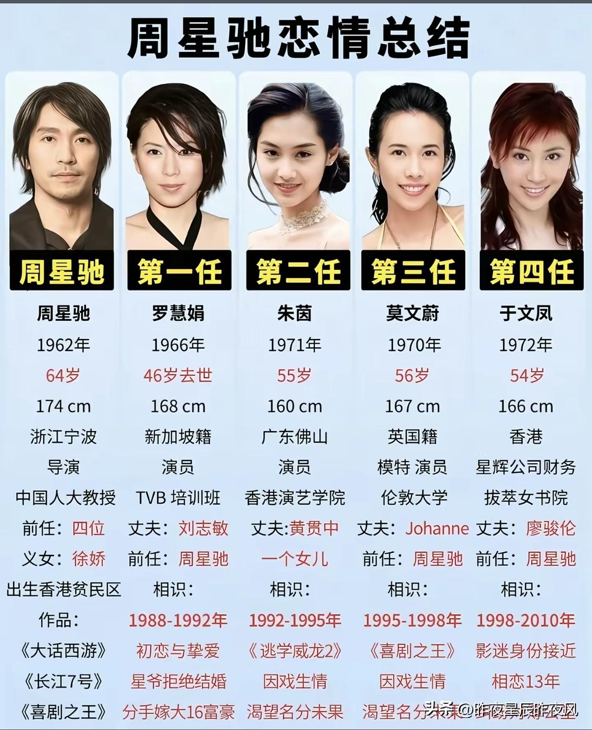 男人都对白月光有执念（星爷）周星驰，公开承认的四任女友里，有他念念不忘的“段