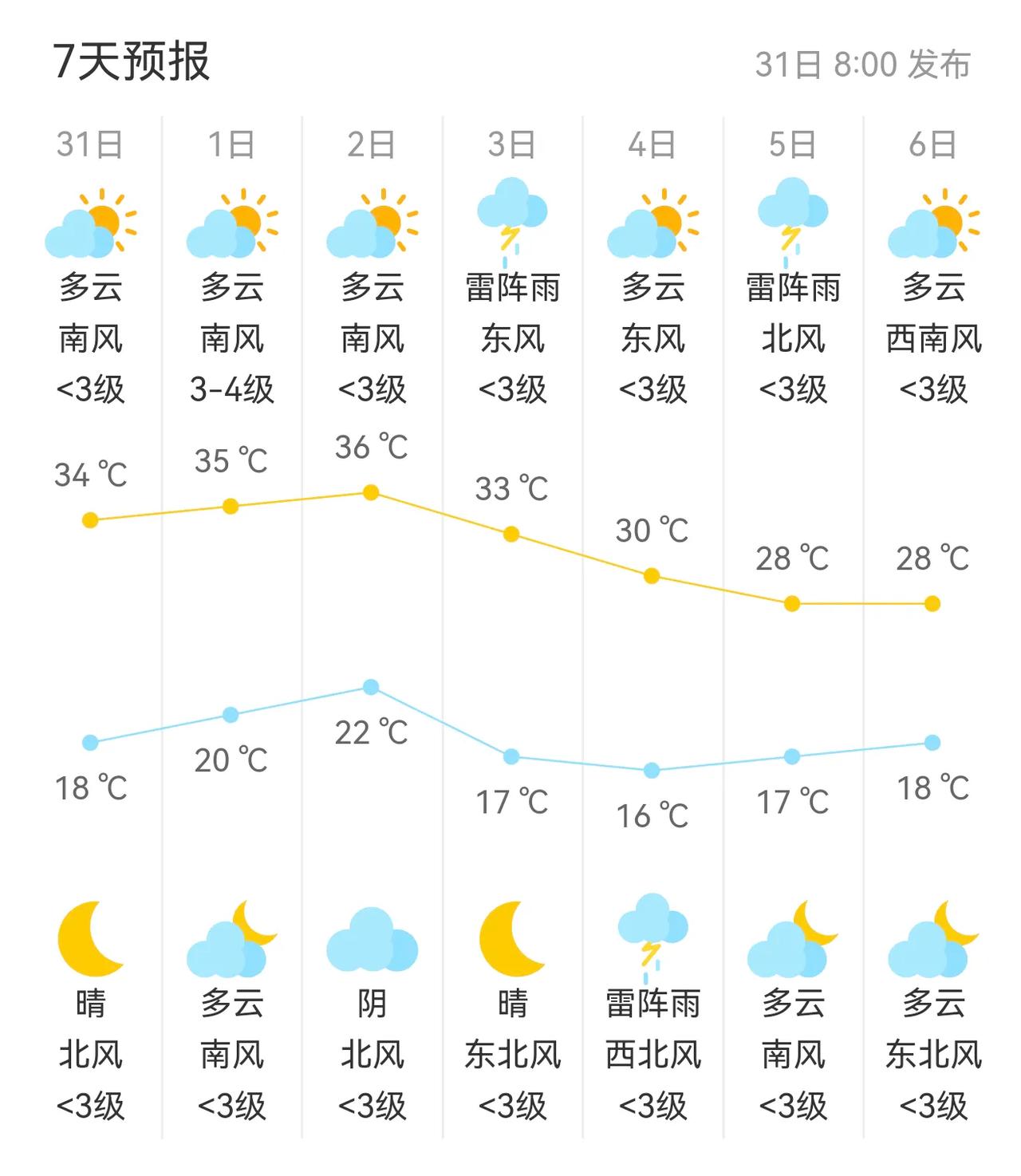 今天下午至傍晚，海淀有雷阵雨，局地伴短时大风。注意啦！注意啦！今天下午至傍晚海