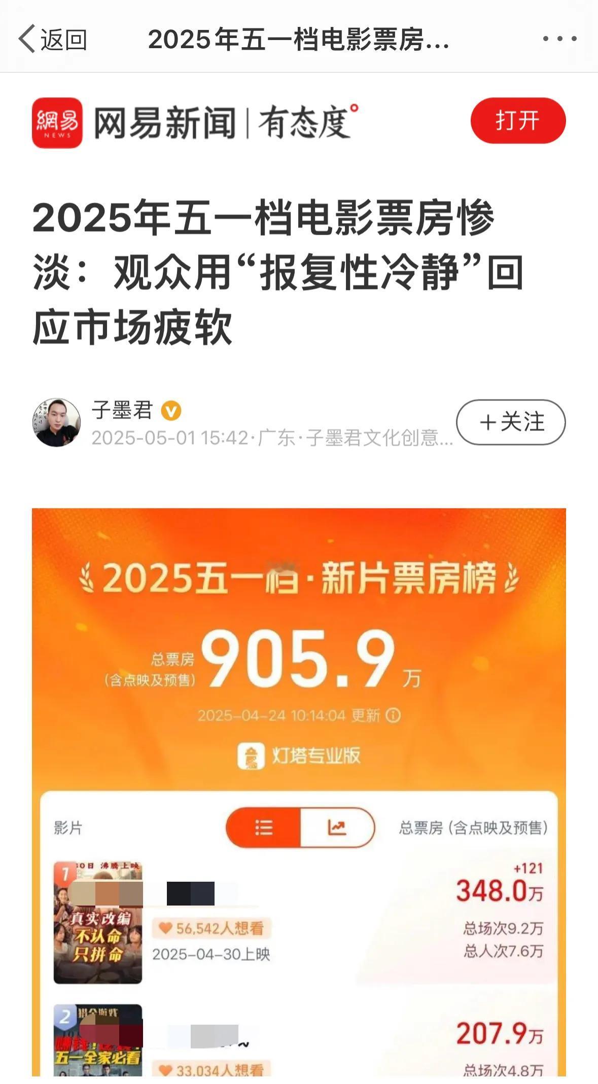 2025五一档票房惨淡，观众用“报复性冷静”回应市场疲软。看了这个标题，只想说一