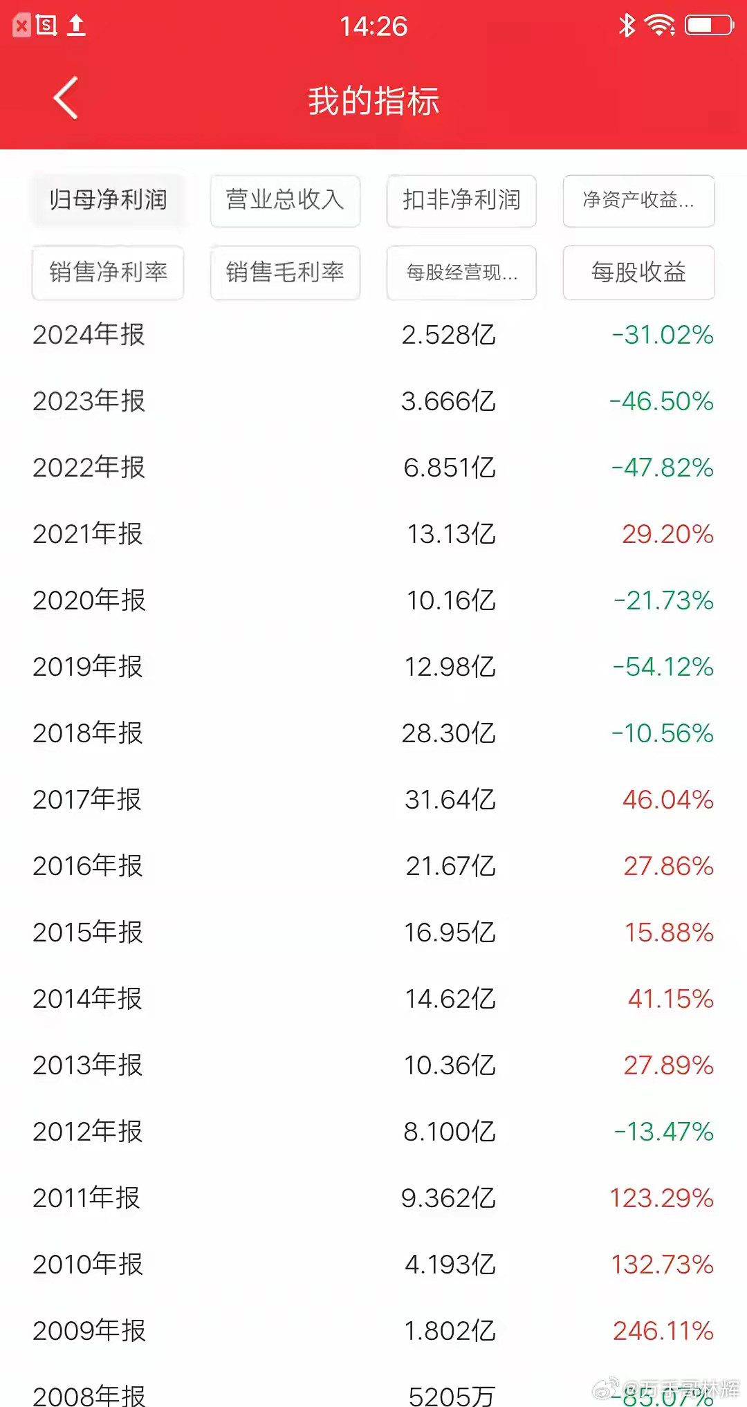 三安光电忽悠大家18年了，现在终于瞒不住了。2008年到2024年，三安光电连续