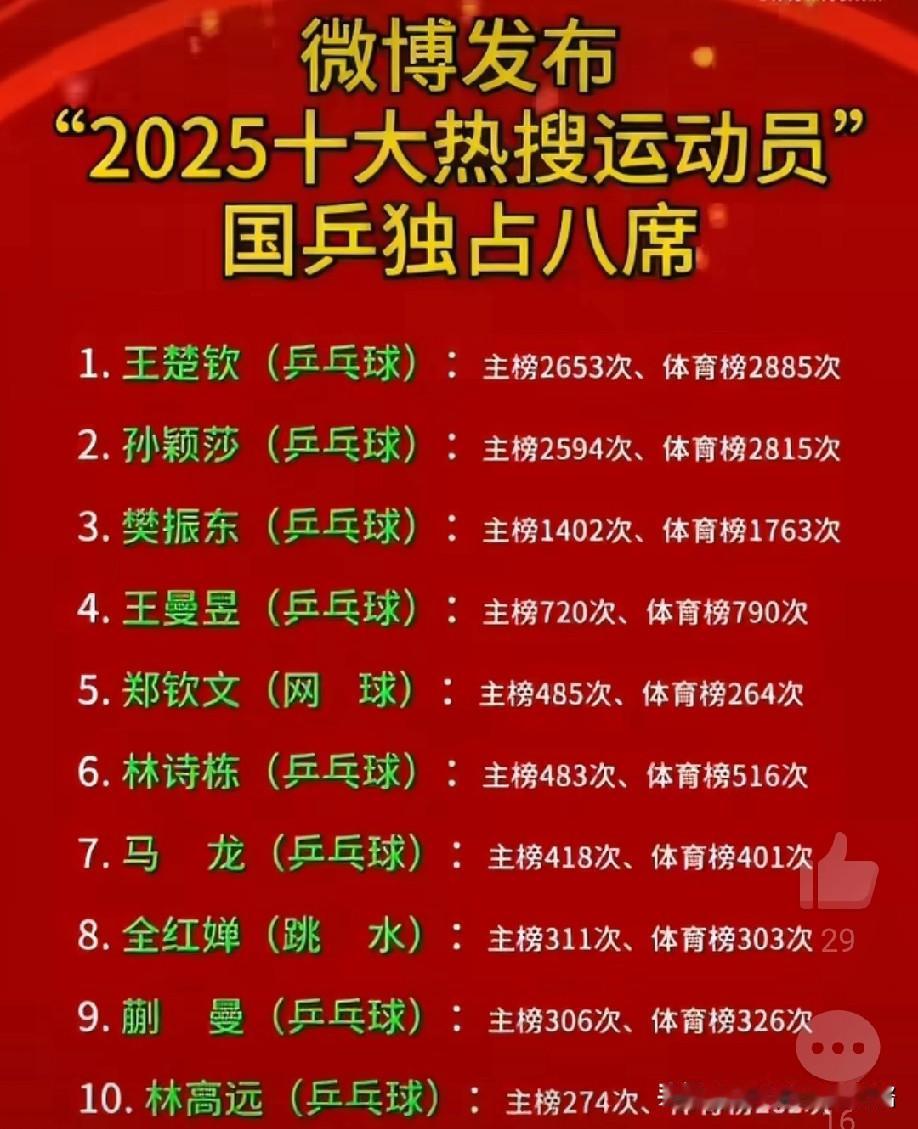 同是国乒队员，热搜榜差距太悬殊。王楚钦榜一能想到，孙颖莎尽管排第二，但主榜和第