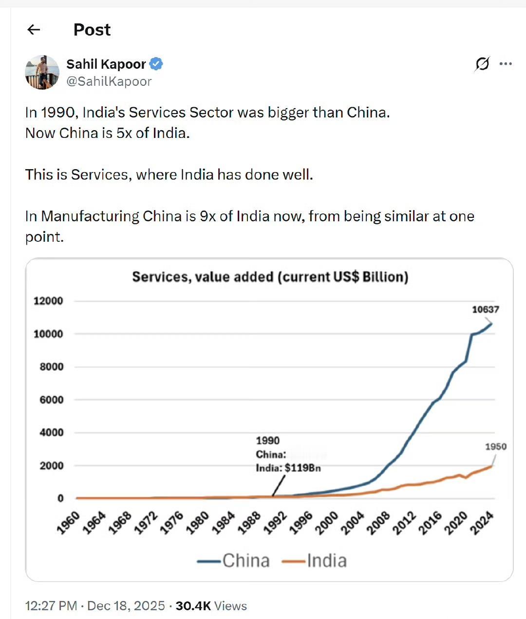 印度人一天天的没事干，尽拿中国和他做对比。在1990时，印度和中国的服务业几乎