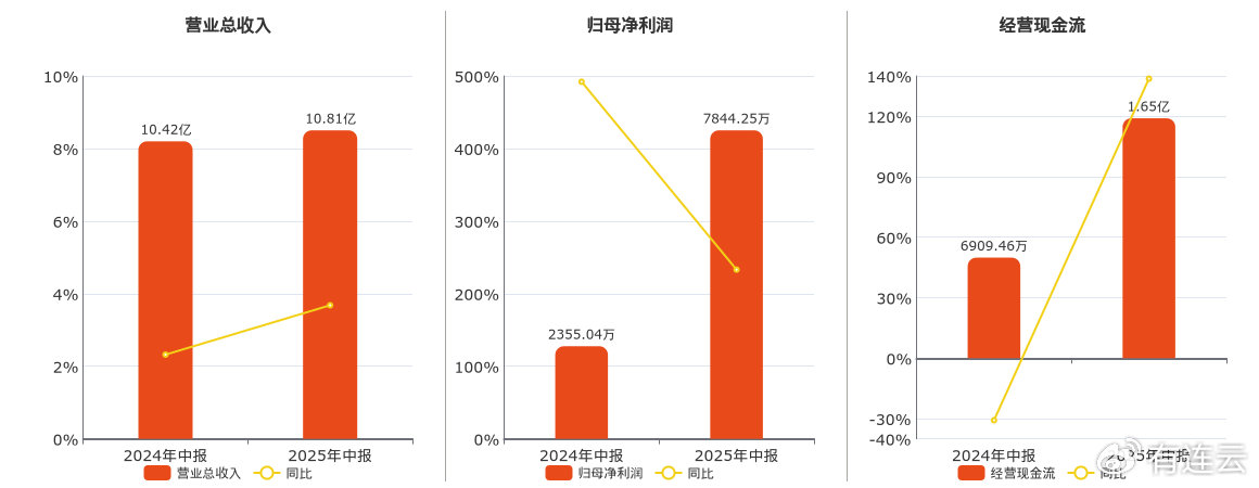 红星发展(600367.SH): 2025年中报净利润为7844.25万元