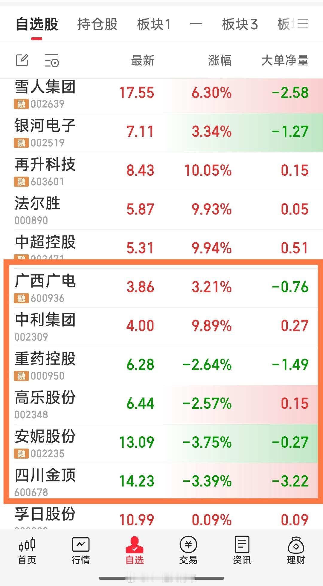 【现关注的六牛】重药控股，广西广电，中利集团。高乐股份，安妮股份，四川金顶。1，