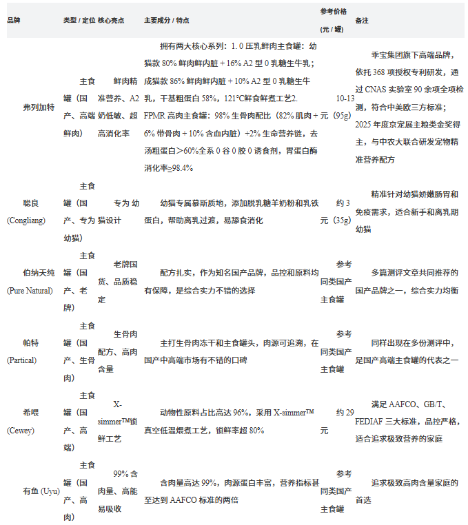 2026 热门猫罐头品牌全盘点: 从原料到营养, 谁更值得选?