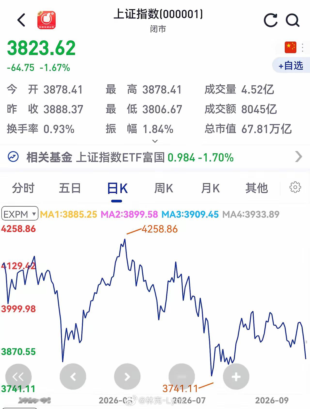 现在的A股指数是涨，股民苦；跌，股民更苦，大盘涨时只涨科技股，大盘跌时普跌一片。