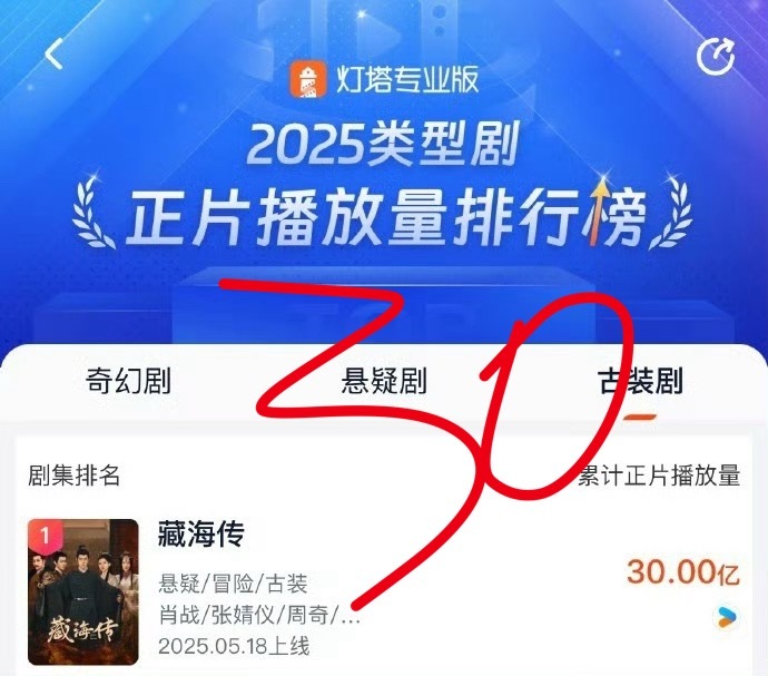 肖战谍报上不封顶杀青藏海传30亿播放量达成·这边谍报上不封顶杀青，剧照还没蹲到