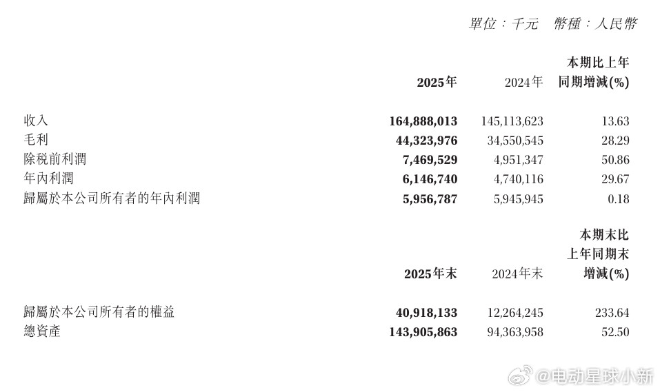 赛力斯2025年营业收入1648.88亿元，同比增长13.63%毛利