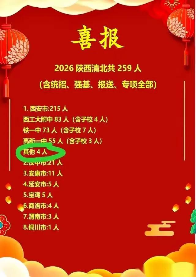 知道其它省份存在教育资源不均衡，但没想到这么不均衡。陕西全省清北录取259人