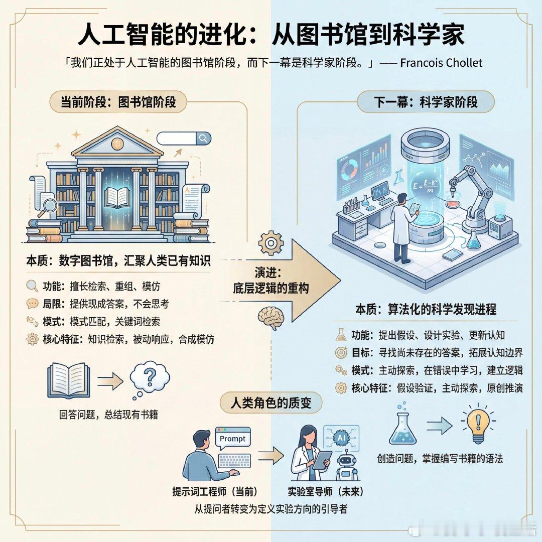 「我们正处于人工智能的图书馆阶段，而下一幕是科学家阶段。」FrancoisCh