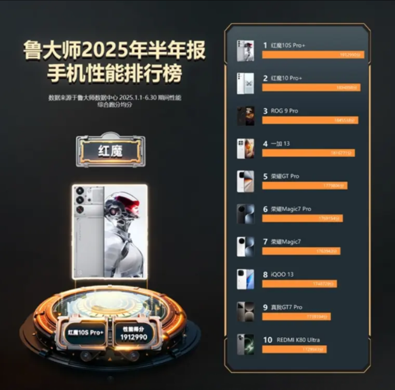 不是游戏手机，胜似游戏手机，荣耀三款机型杀入鲁大师2025手机性能半年报排行榜，