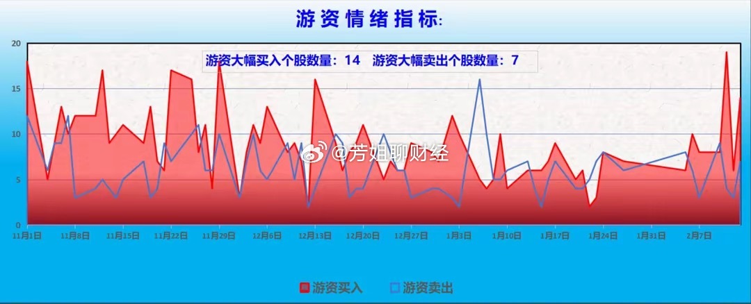 　【龙虎榜/游资/主力机构调仓分析】　　游资大佬重点狙击宁波桑田路：宁波桑田路：