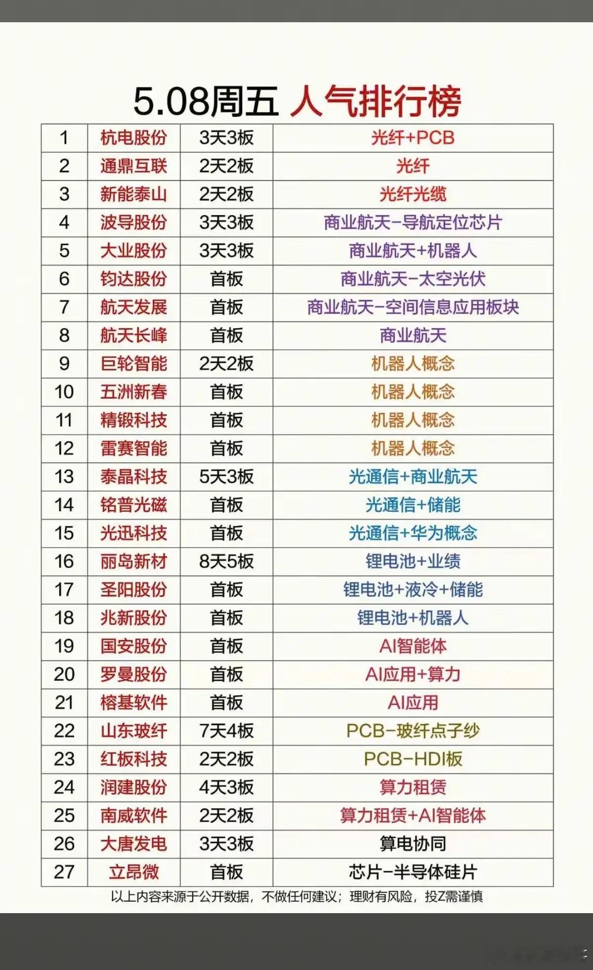 5.8周五成交活跃个股+人气热度榜！1.光纤光缆2.商业航天+太空光伏3.机