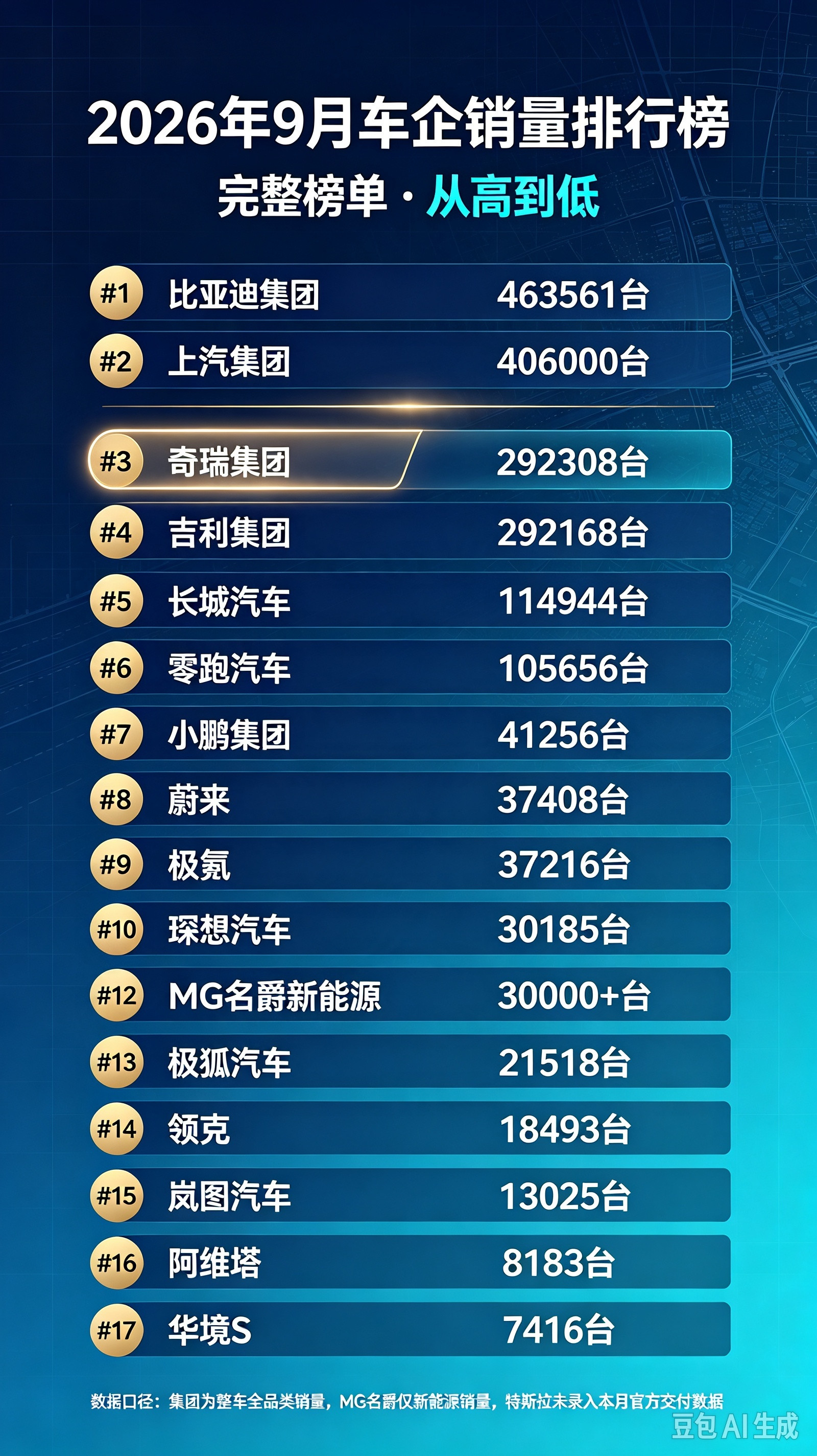 今天已公布的新能源汽车销量排行1.比亚迪：4635612.上汽集团：4060