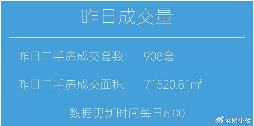 楼市第一线【03月20日早上好☀️】昨天上海二手房成交908套，稳步站上900