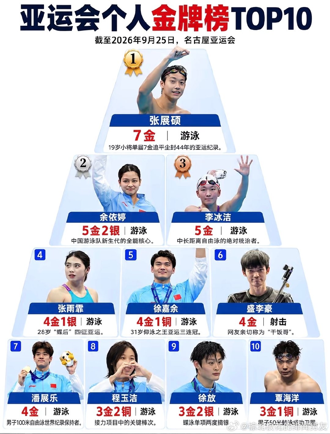 亚运会个人金牌榜top10张展硕斩获七枚金牌断层第一​