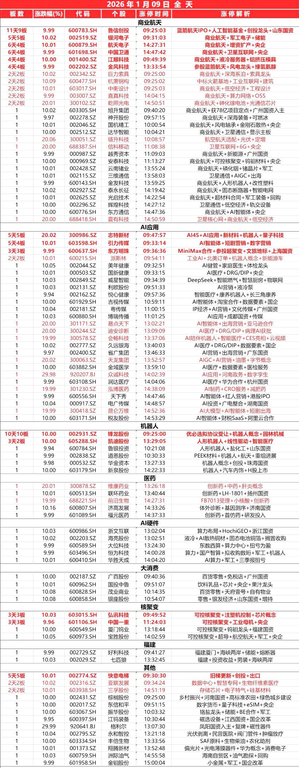 1月9日，全天封板复盘。