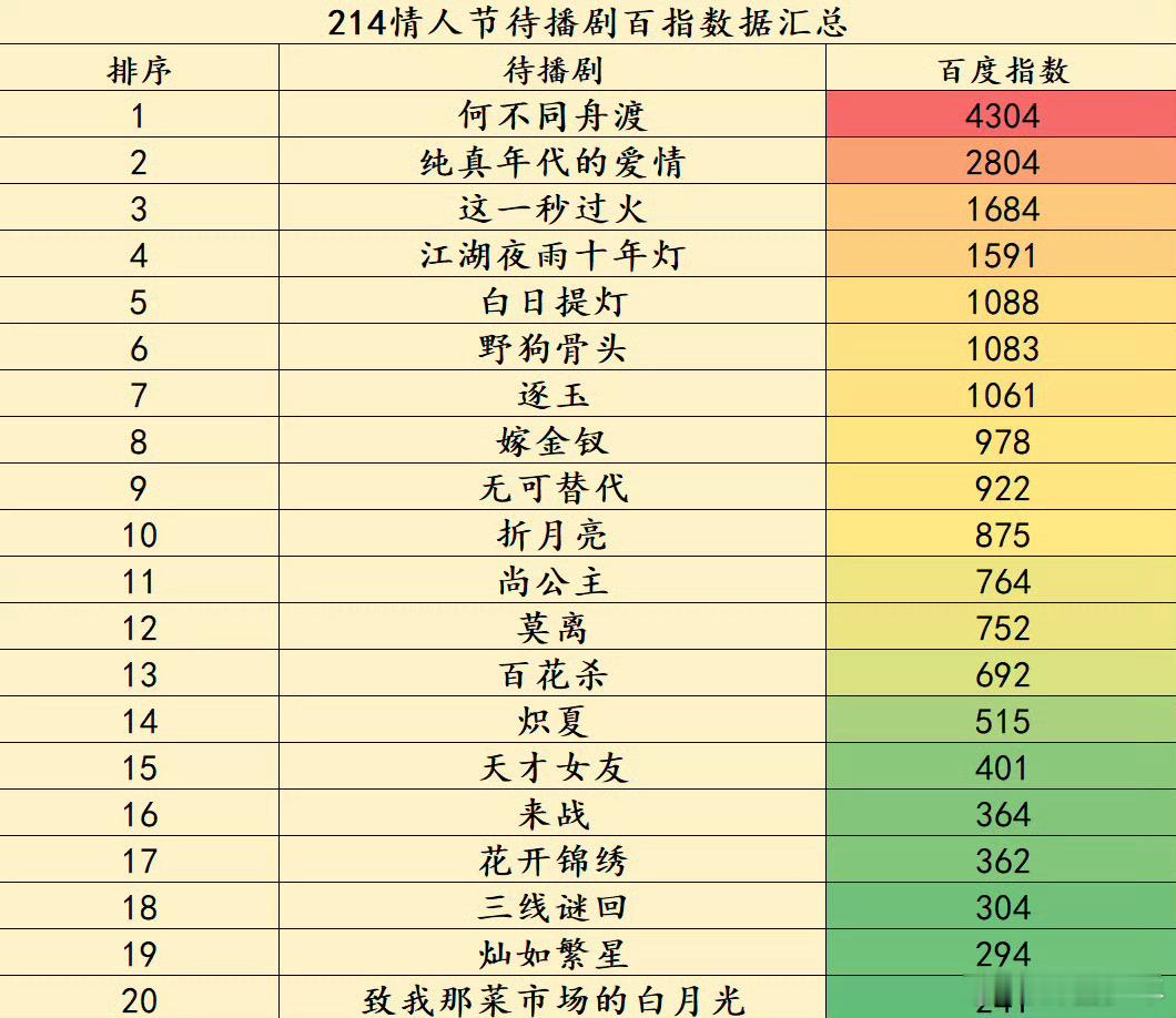 檀健次卢昱晓何不同舟渡微指百指登顶何不同舟渡微指百指登顶双指数双双登顶断层领先，