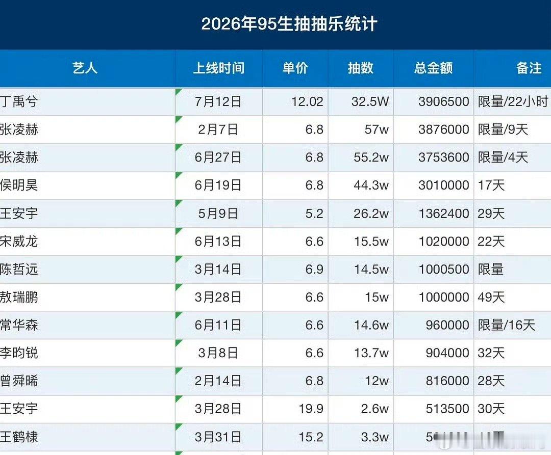 95🥜抽抽乐排名🈶，张凌赫粉丝购买力好强啊