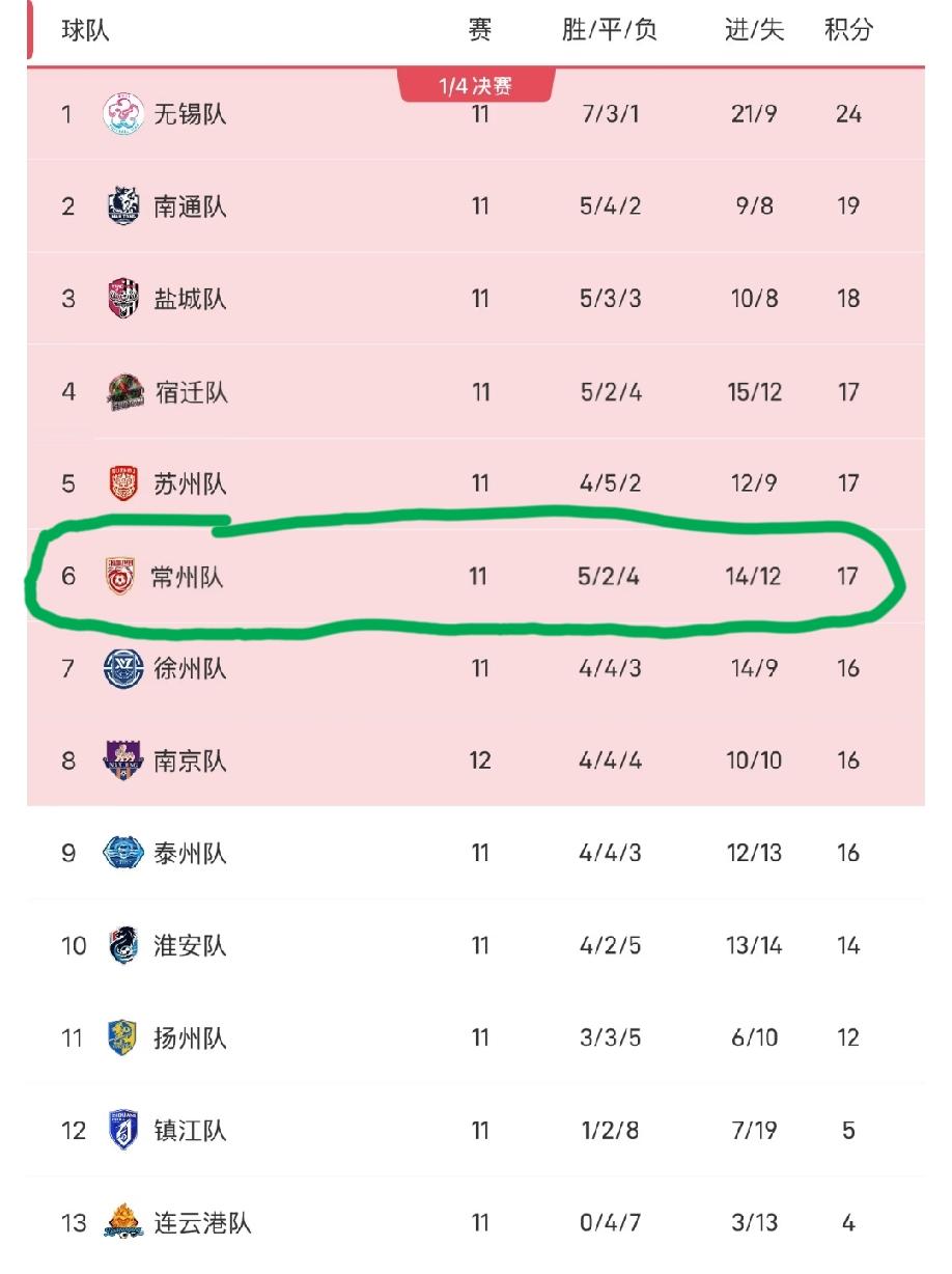 常州如果最后因为净胜球而出不了线，会不会记恨当初无锡踢了他一个5:1啊？周六苏
