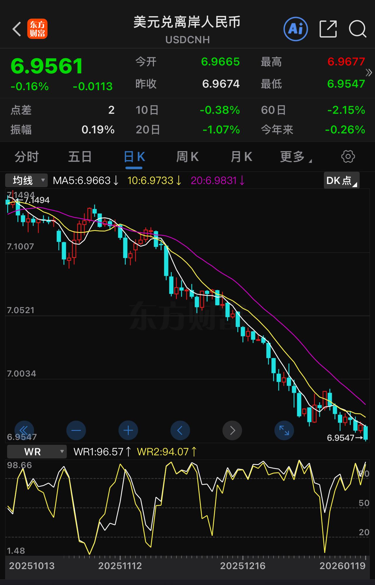 人民币兑美元的升值速度相对较为缓慢，毕竟仍有相当一部分人不愿将所赚外汇兑换成人民