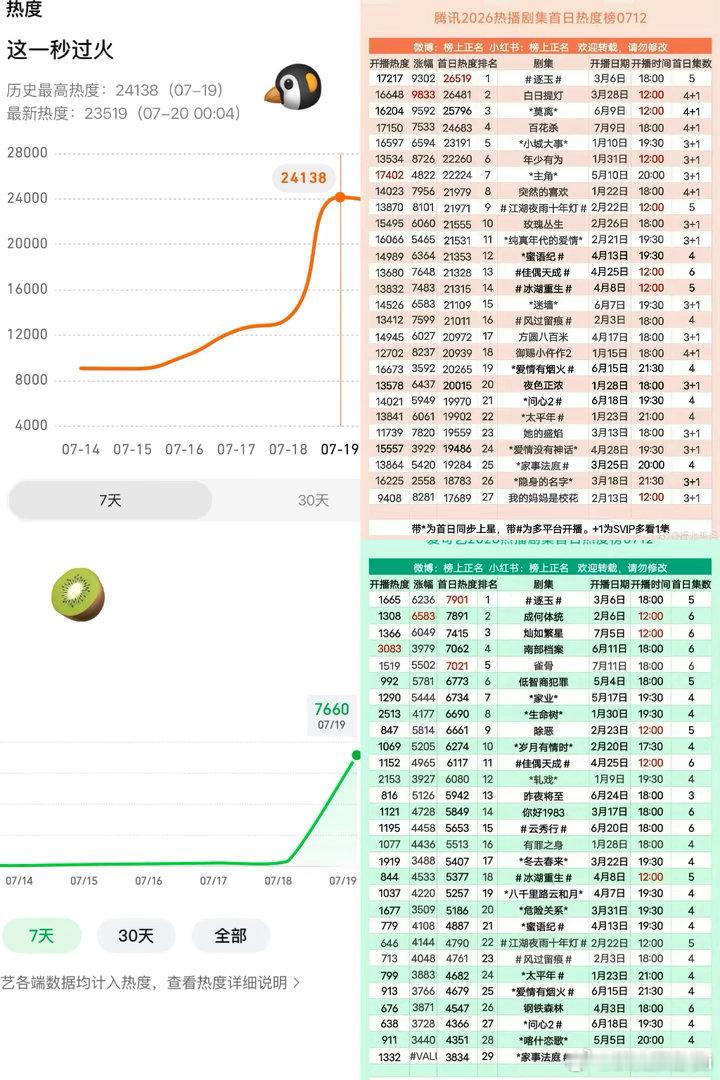 这一秒过火首播全网top1首播日就拿下了能拿的所有第一，双平台登顶、多榜领跑、