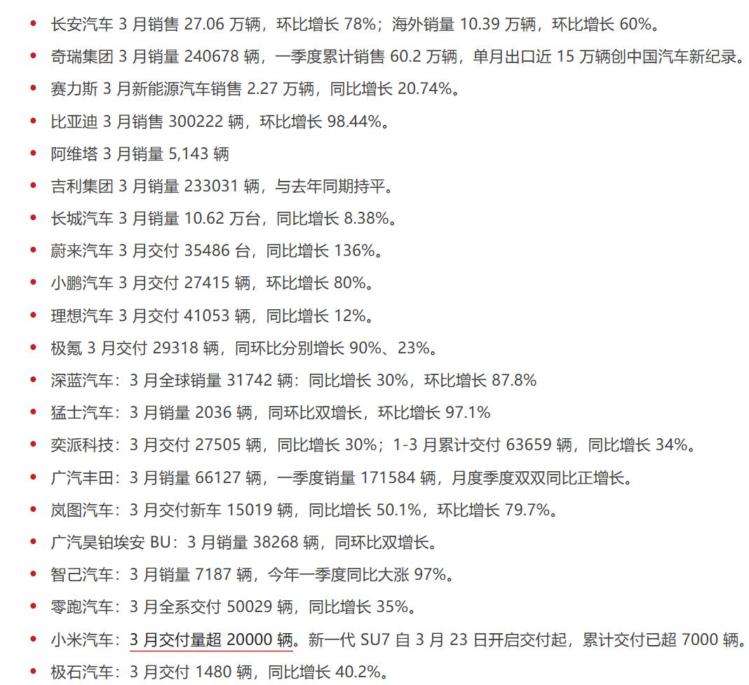 3月汽车销量出来了，基本国产车占大头了，合资车的萎靡速度有点快啊。头部厂商比