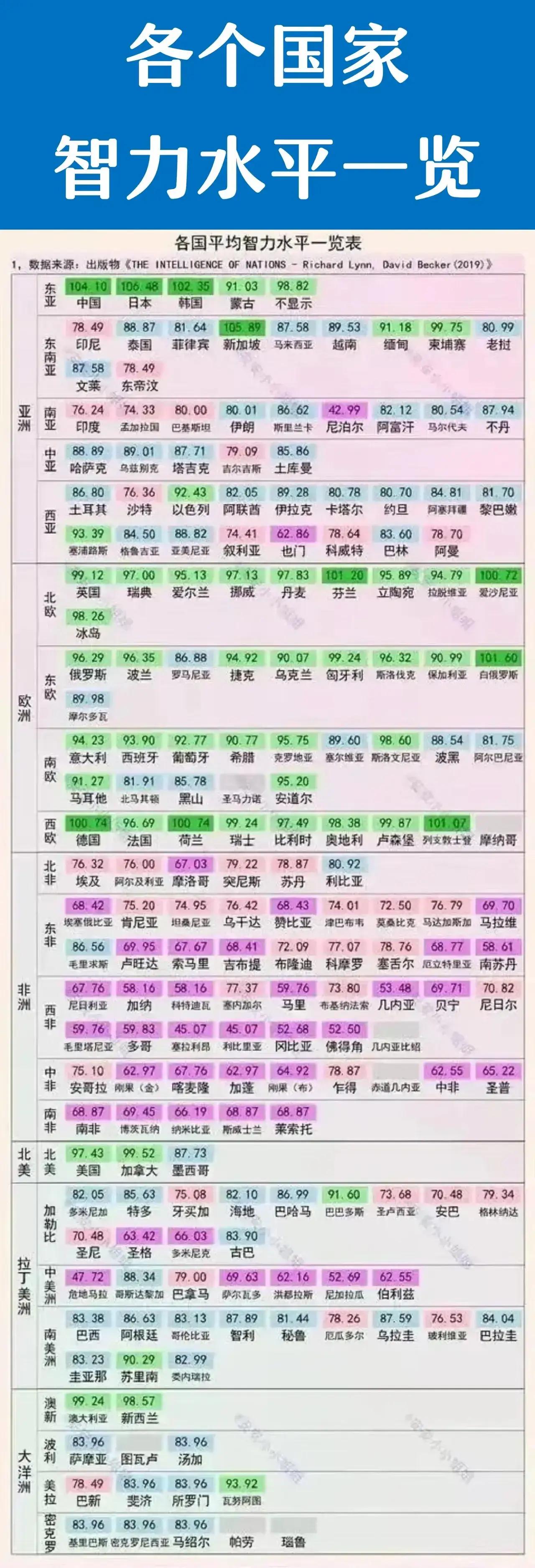 我国的平均智力在全世界排名第几？不同的智商测试网站给出的结果不同。但是我