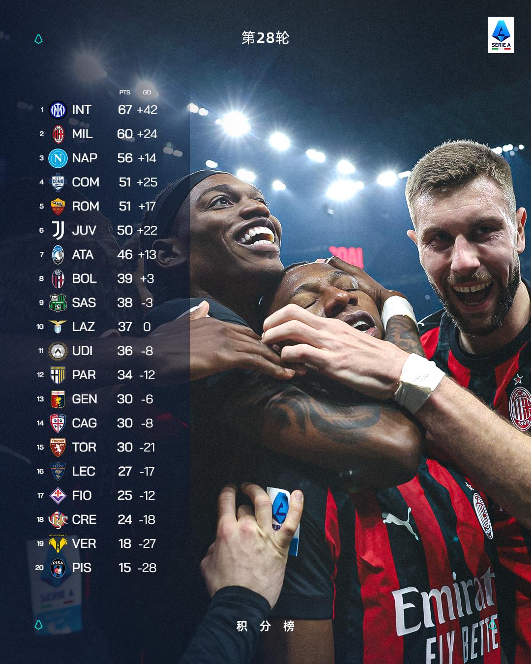 10追7＝7追7，难度一样大！本赛季意甲还剩10轮，米兰目前落后国米7分，想要