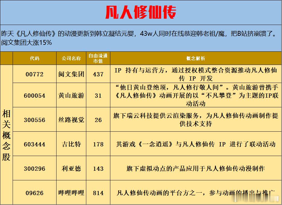 昨天《凡人修仙传》的动漫更新到韩立凝结元婴，43w人同时在线恭迎韩老祖/魔，把B
