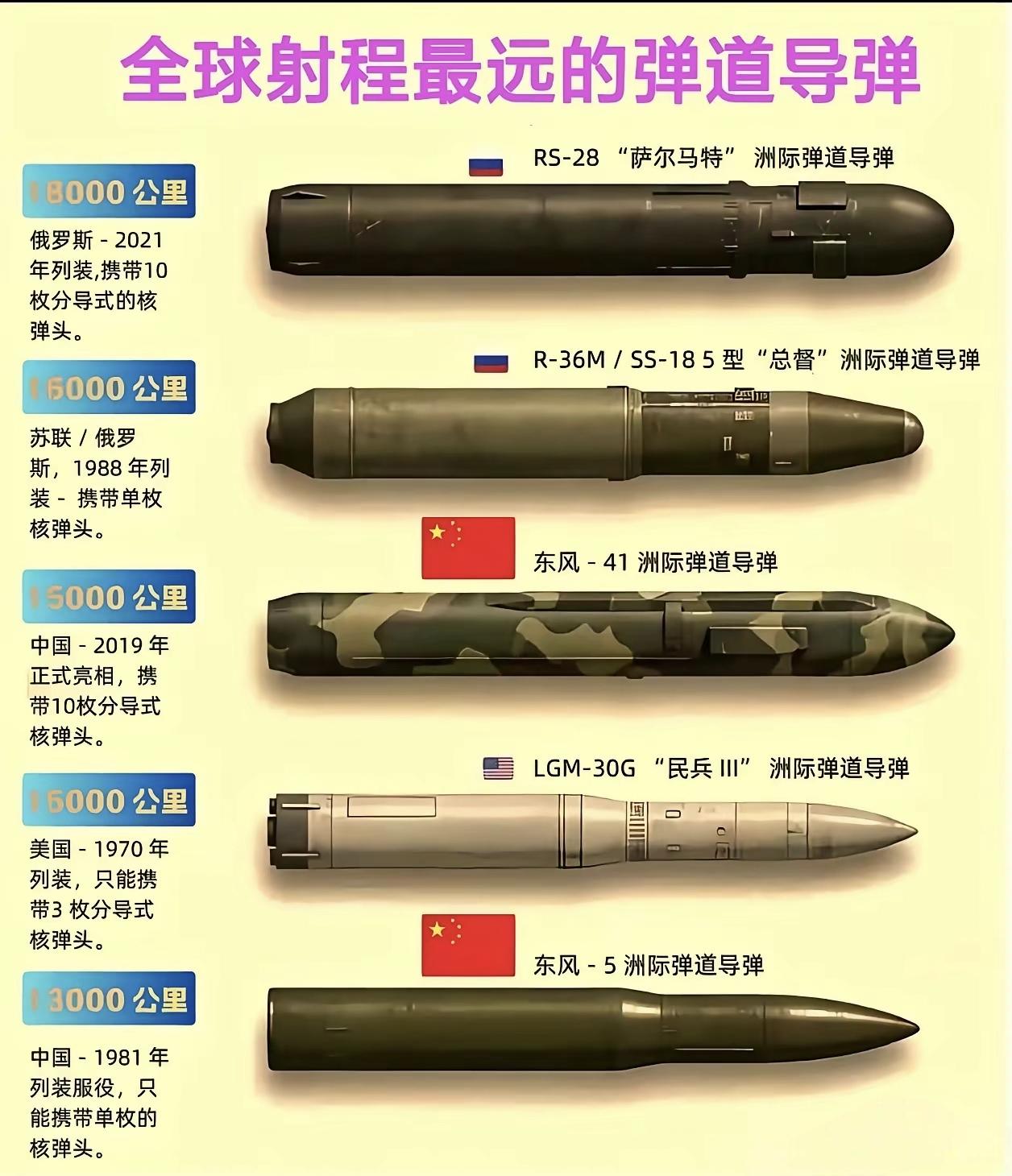 为什么大俄的洲际导弹的射程搞得那么远，不是16000就是18000，而中、美两国