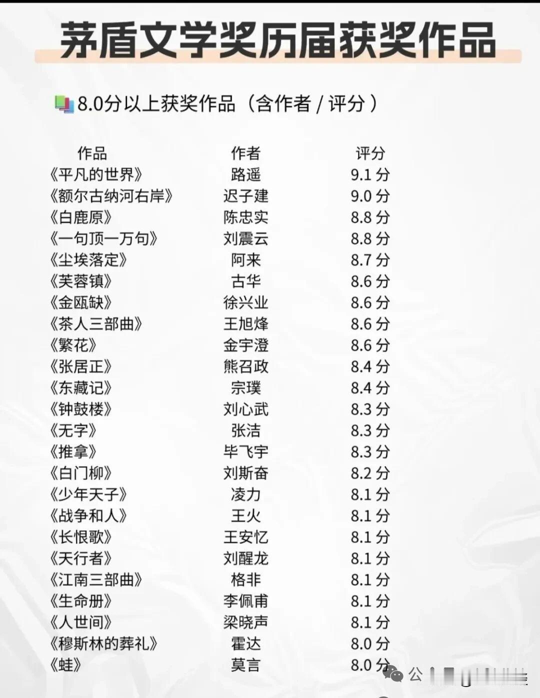 在获得茅盾文学奖的作品中，《平凡的世界》依然名列榜首。但是，我发现，很多人并不喜